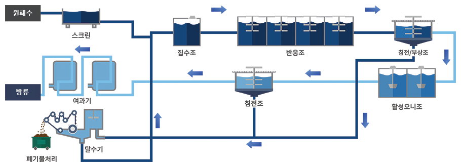 폐수처리약품 공정도