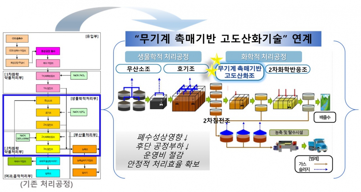 코크스 폐수처리를 위한 무기계 촉매기반 고도산화기술